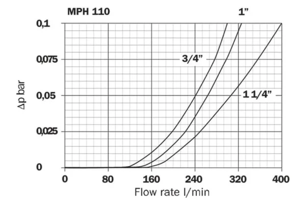 MP Filtri Filtr powrotny MPH 110-2-A25