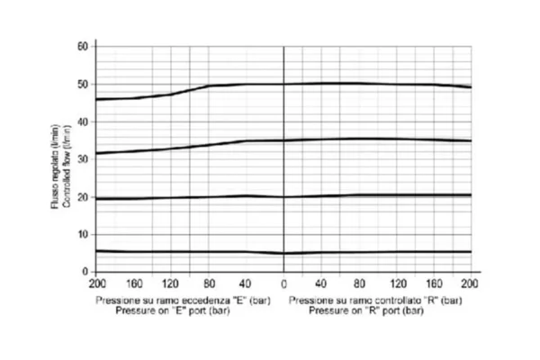 FluidPress Zawór regulacji przepływu 3-drożny 30-50 l/min