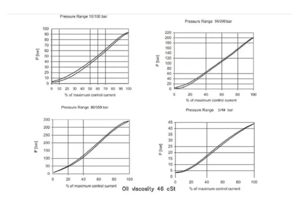 Walvoil Zawór ograniczający ciśnienie proporcjonalny 12 VDC MP10X/033B