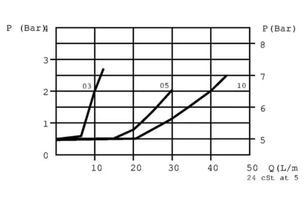 FluidPress Zawór dławiąco-zwrotny LTCV/FPRU S-06-0.5-0.5-3/8"