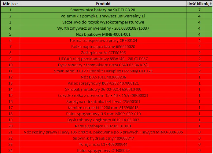 Lista produktów z Newslettera