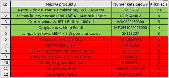 Lista produktów, które zostały wybrane przez osoby zapisane do Newslettera