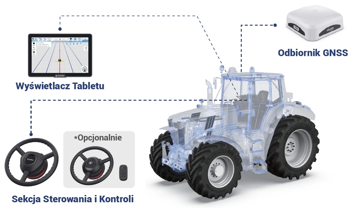 Schemat działania nawigacji AllyNav w ciągniku rolniczym