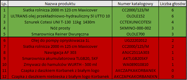 wyniki ankiety live 05-05